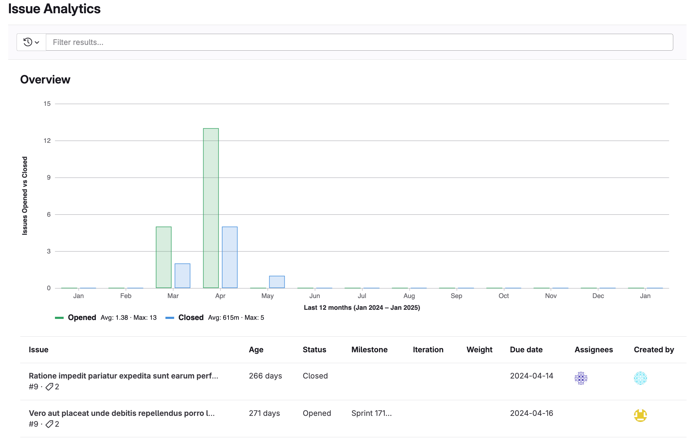 Enhanced issue analytics bar chart and table for a group